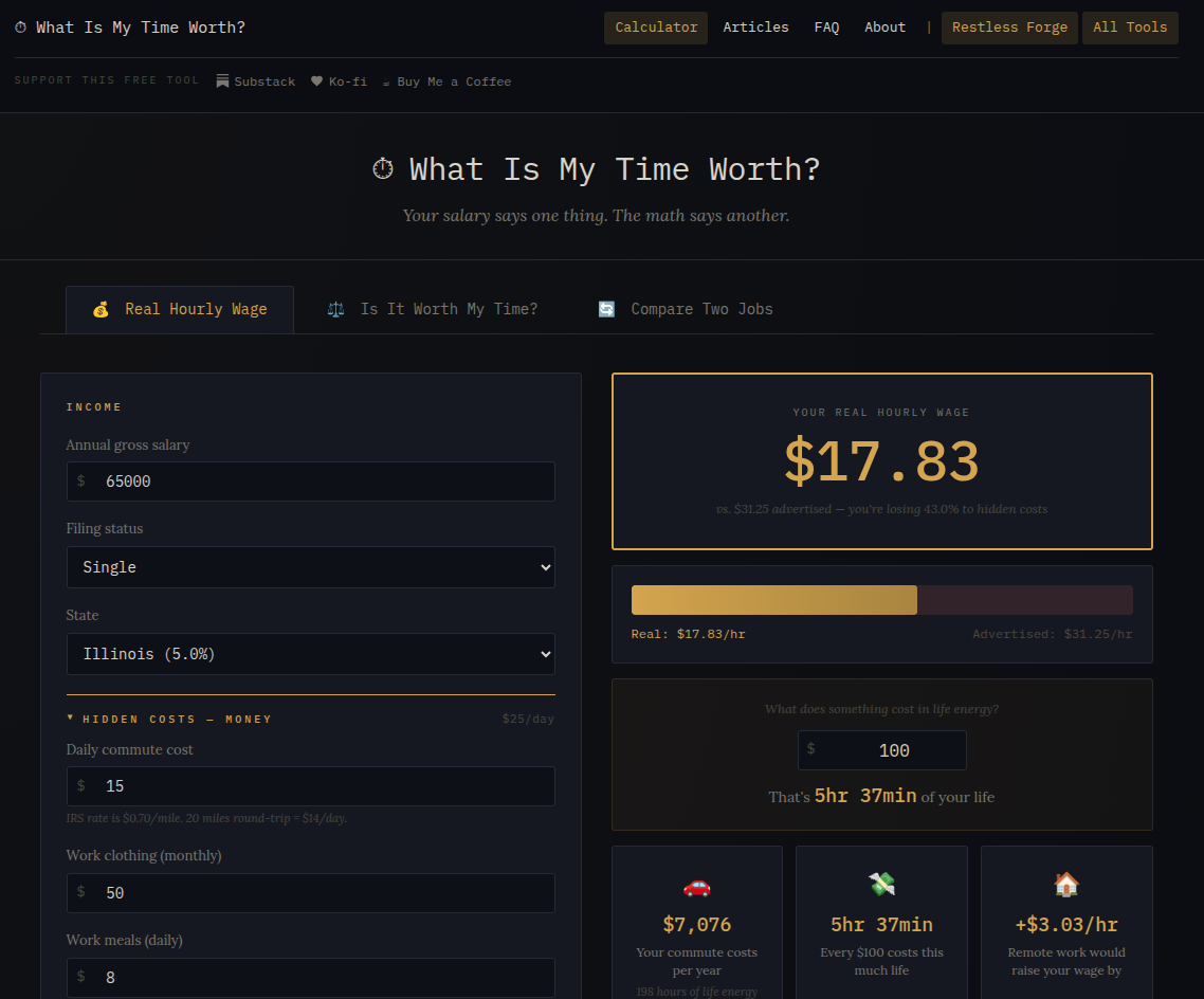 The What Is My Time Worth calculator in a dark interface. A $65,000 salary resolves to a real hourly wage of $17.83 against an advertised $31.25, with panels showing annual commute cost and the hours of life a $100 purchase represents.